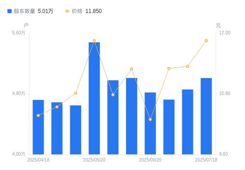 立昂技術(shù)股東戶數(shù)增加1499戶，戶均持股量下降但持股市值微增